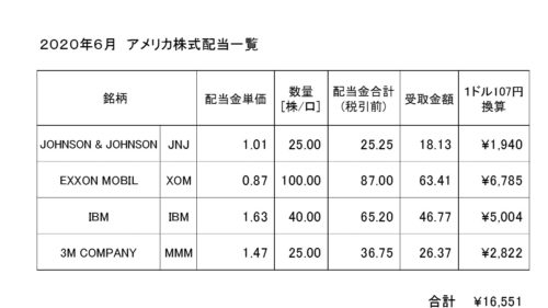 6月米配当